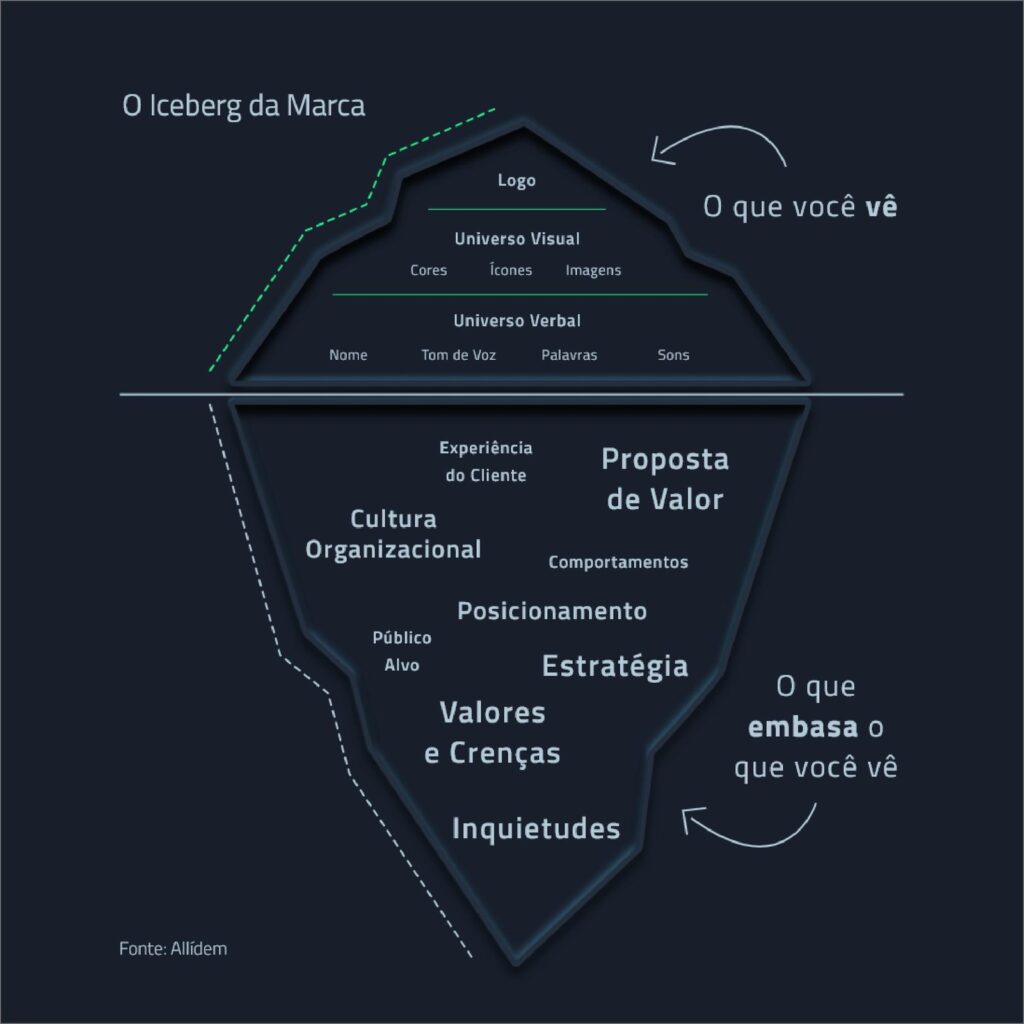 Marcas fortes não apenas aparecem — elas permanecem